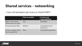 @fincooper
Shared services - networking
• How will developers get access to shared VNET?
Time to market Control and
responsibilities
RBAC in the subnet
(child resource) scope
Fast Developer
Pre-provisioned NICs Medium Centralized cloud
operations
Process outside native
Azure capabilities
Slow Centralized operations
 