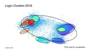 Login Clusters 2016
*PCA used for visualization
 