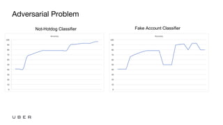 Adversarial Problem
Not-Hotdog Classifier Fake Account Classifier
 