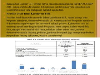  Berdasarkan Gambar 4.31, terlihat bahwa mayoritas rumah tangga (SUSENAS MSBP
2015) setuju apabila ada kegiatan di lingkungan sekitar rumah yang dilakukan oleh
sekelompok orang yang merupakan pemeluk agama lain.
 Kearifan Lokal dalam Kebudayaan Fisik
 Kearifan lokal dapat pula tercermin dalam kebudayaan fisik, seperti adanya situs/
bangunan bersejarah, dokumen bersejarah, dll. Keberadaan situs/ bangunan bersejarah
di Indonesia sangat beragam dan tersebar di seluruh pelosok. Keberadaan situs ini
umumnya terkait erat dengan sejarah kerajaan di masa lampau. Dalam wujud fisik
situs, terdapat warisan nilai-nilai luhur, misalkan dalam ukiran candi, maupun
dokumen bersejarah. Gedung, petilasan, jembatan bersejarah juga mampu memberikan
pengetahuan tentang kehidupan, budaya, dan teknologi.
 