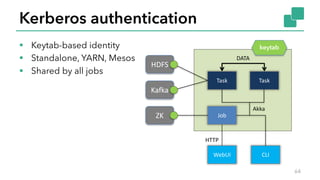 § Keytab-based identity
§ Standalone, YARN, Mesos
§ Shared by all jobs
Kerberos authentication
64
DATA
Job
Task Task
HDFS
Kafka
ZK
WebUI CLI
HTTP
Akka
keytab
 