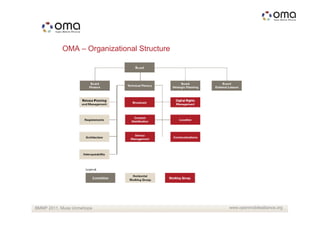 OMA – Organizational Structure




BMMP 2011, Musa Unmehopa                    www.openmobilealliance.org
 