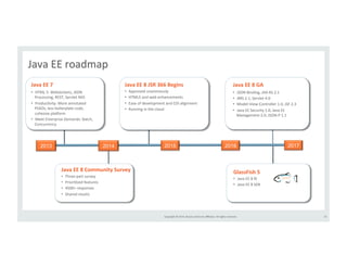 Copyright 
© 
2014, 
Oracle 
and/or 
its 
affiliates. 
All 
rights 
reserved. 
Java 
EE 
roadmap 
Java 
EE 
7 
• HTML 
5: 
WebSockets, 
JSON 
Processing, 
REST, 
Servlet 
NIO 
• ProducIvity: 
More 
annotated 
POJOs, 
less 
boilerplate 
code, 
cohesive 
plaeorm 
• Meet 
Enterprise 
Demands: 
Batch, 
Concurrency 
Java 
EE 
8 
JSR 
366 
Begins 
• Approved 
unanimously 
• HTML5 
and 
web 
enhancements 
• Ease 
of 
development 
and 
CDI 
alignment 
• Running 
in 
the 
cloud 
GlassFish 
5 
• Java 
EE 
8 
RI 
• Java 
EE 
8 
SDK 
Java 
EE 
8 
Community 
Survey 
• Three 
part 
survey 
• PrioriIzed 
features 
• 4500+ 
responses 
• Shared 
results 
Java 
EE 
8 
GA 
• JSON 
Binding, 
JAX-­‐RS 
2.1 
• JMS 
2.1, 
Servlet 
4.0 
• Model-­‐View-­‐Controller 
1.0, 
JSF 
2.3 
• Java 
EE 
Security 
1.0, 
Java 
EE 
Management 
2.0, 
JSON-­‐P 
1.1 
2013 2014 2015 2017 
35 
2016 
 