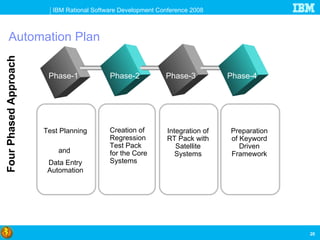 Automation Plan Phase-1 Phase-2 Phase-3 Phase-4 Test Planning  and  Data Entry Automation Creation of Regression Test Pack for the Core Systems Integration of RT Pack with Satellite Systems Preparation of Keyword Driven Framework Four Phased Approach 