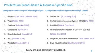 Proliferation Broad-based & Domain-Specific KGs
8
Examples of General Purpose Knowledge Graphs
1. DBpedia [Auer 2007, Lehmann 2015]
2. Yago [Rebele 2016]
3. Freebase [Bollacker 2008]
4. ConceptNet [Speer 2017]
5. Knowledge Vault [Dong 2014]
6. NELL [Mitchell 2018]
7. Wikidata [Vrandečić 2014]
Example of Healthcare-specific Knowledge Graphs
1. SNOMED-CT [ACL Chang 2020]
2. Unified Medical Language System (UMLS) [Yip 2019]
3. DataMed [JAMIA Chen 2018]
4. International Classification of Diseases (ICD-10)
[JAMIA Choi 2016]
5. DrugBank, Rx-NORM and MedDRA [ BMC Celebi 2019]
6. Drug Abuse Ontology [BMI Cameron 2013]
Many are also community-developed.
 
