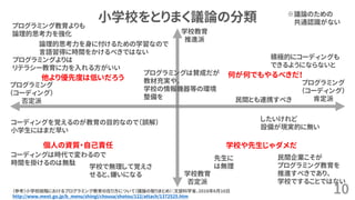 小学校をとりまく議論の分類
10
学校教育
推進派
学校教育
否定派
プログラミング
（コーディング）
肯定派
プログラミング
（コーディング）
否定派
先生に
は無理学校で無理して覚えさ
せると、嫌いになる
コーディングを覚えるのが教育の目的なので（誤解）
小学生にはまだ早い
積極的にコーディングも
できるようにならないと
（参考）小学校段階におけるプログラミング教育の在り方について（議論の取りまとめ）：文部科学省、2016年6月16日
http://www.mext.go.jp/b_menu/shingi/chousa/shotou/122/attach/1372525.htm
民間とも連携すべき
コーディングは時代で変わるので
時間を掛けるのは無駄
したいけれど
設備が現実的に無い
プログラミング教育よりも
論理的思考力を強化
プログラミングよりは
リテラシー教育に力を入れる方がいい
論理的思考力を身に付けるための学習なので
言語習得に時間をかけるべきではない
プログラミングは賛成だが
教材充実や、
学校の情報機器等の環境
整備を
他より優先度は低いだろう
学校や先生じゃダメだ個人の資質・自己責任
何が何でもやるべきだ！
民間企業こそが
プログラミング教育を
推進すべきであり、
学校ですることではない
※議論のための
共通認識がない
 