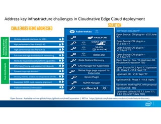 Open Source: Available on Intel github https://github.com/IntelCorporation | NFD at https://github.com/kubernetes-incubator/node-feature-discovery
SOFTWARE AVAILABILITY*
Challengesbeingaddressed
Solution
Address key infrastructure challenges in Cloudnative Edge Cloud deployment
Ability to request/allocate platform capabilities
CPU Core-Pinning and isolation for K8s pods
Dynamic Huge Page allocation
Platform telemetry information
Discovery, Advertise, schedule and manage devices with K8s
Guarantee NUMA node resource alignment
Fail-over and high availability of networking
High performance Data Plane (N-S)
High performance Data Plane (E-W)
Multiple network interfaces for VNFs
Node Feature Discovery
CPU Manager for Kubernetes
Native Huge page support for
Kubernetes
BOND-CNI
Device Plugin
NUMA Manager
VHOST USER
SR-IOV
Open Source: Nov. ’16 Upstream K8:
Incubation Graduation TBD
Open Source: V1.2 April ’17 Upstream
K8: Phase 1 - V1.8 Sept ‘17
Upstream K8: V1.8 Sept ‘17
Open Source: CNI plug-in –
V1.0 Dec ‘17
Upstream K8: Phase 1 - V1.8 Alpha
Upstream: Working PoC with proposal
Upstream K8: TBD
Open Source: CNI plug-in - V2.0 June
‘17
Upstream K8s: TBDOpen Source: CNI plug-in –
V1.0 Sep ‘17
Open Source: CNI plug-in –
V2.0 April ‘17
Upstream collectd: V5.7.2 June ‘17 ;
5.8.0 ((Q4 2017 date TBD)
Switchingandlow
latencynetworkingReal-timeCompute
 