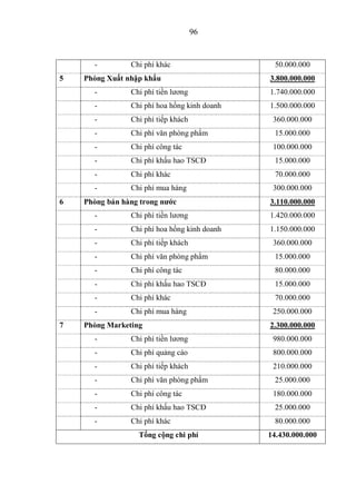 96
- Chi phí khác 50.000.000
5 Phòng Xuất nhập khẩu 3.800.000.000
- Chi phí tiền lương 1.740.000.000
- Chi phí hoa hồng kinh doanh 1.500.000.000
- Chi phí tiếp khách 360.000.000
- Chi phí văn phòng phẩm 15.000.000
- Chi phí công tác 100.000.000
- Chi phí khấu hao TSCĐ 15.000.000
- Chi phí khác 70.000.000
- Chi phí mua hàng 300.000.000
6 Phòng bán hàng trong nước 3.110.000.000
- Chi phí tiền lương 1.420.000.000
- Chi phí hoa hồng kinh doanh 1.150.000.000
- Chi phí tiếp khách 360.000.000
- Chi phí văn phòng phẩm 15.000.000
- Chi phí công tác 80.000.000
- Chi phí khấu hao TSCĐ 15.000.000
- Chi phí khác 70.000.000
- Chi phí mua hàng 250.000.000
7 Phòng Marketing 2.300.000.000
- Chi phí tiền lương 980.000.000
- Chi phí quảng cáo 800.000.000
- Chi phí tiếp khách 210.000.000
- Chi phí văn phòng phẩm 25.000.000
- Chi phí công tác 180.000.000
- Chi phí khấu hao TSCĐ 25.000.000
- Chi phí khác 80.000.000
Tổng cộng chi phí 14.430.000.000
 