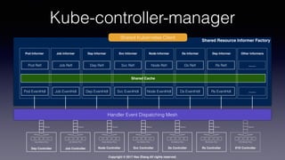 Copyright © 2017 Hao Zhang All rights reserved.
Kube-controller-manager
Shared Resource Informer Factory
Shared Cache
Pod Reﬂ Job Reﬂ Dep Reﬂ Svc Reﬂ Node Reﬂ Ds Reﬂ Rs Reﬂ ……
Pod EventHdl Job EventHdl Dep EventHdl Svc EventHdl Node EventHdl Ds EventHdl Rs EventHdl ……
Pod Informer Job Informer Dep Informer Svc Informer Node Informer Ds Informer Dep Informer Other Informers
Shared Kubernetes Client
Handler Event Dispatching Mesh
Dep Worker Pool
Dep Controller
Queue
Job Worker Pool
Job Controller
Queue
Svc Worker Pool
Svc Controller
Queue
Rs Worker Pool
Rs Controller
Queue
Ds Worker Pool
Ds Controller
Queue
Node Worker Pool
Node Controller
Queue
XYZ Worker Pool
XYZ Controller
Queue
 