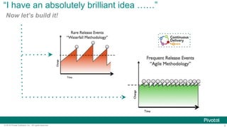 9© 2016 Pivotal Software, Inc. All rights reserved.
“I have an absolutely brilliant idea ……”
Now let’s build it!
 