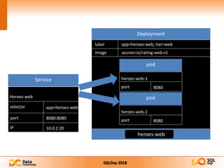 SQLDay 2018
port
app=heroes-web, tier=weblabel
image azurecr.io/rating-web:v1
heroes-web
heroes-web-1
port 8080
heroes-web-2
port 8080
Heroes-web
selector app=heroes-web
port
IP
8080:8080
10.0.2.20
 