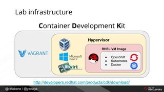 @rafabene / @yanaga
Lab infrastructure
Hypervisor
RHEL VM Image
● OpenShift
● Kubernetes
● Docker
Container Development Kit
http://developers.redhat.com/products/cdk/download/
 