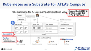 22
@everpeace
Kubernetes as a Substrate for ATLAS Compute
CernVMFS
PanDA
Production and
Distributed Analysis
Jupyter+Daskの部分は
デモもあったので是非
ビデオ見てください！
 