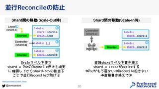 26
@everpeace
並行Reconcileの防止
Shard間の移動(Scale-Out時)
Drainラベルを使う
shard-a PodのReconcile停止を確実
に確認してからshard-bへの割当る
ことで並行Reconcileが防げる
labels:
shard: shard-a
drain: true
labels: { }
labels:
shard: shard-b
Sharder
Controller
(shard-a)
Sharder
②
③
④
Health icons created by Freepik - Flaticon
Shard間の移動(Scale-In時)
labels:
shard: shard-a
labels:
shard: shard-b
Controller
(shard-a)
Sharder
②
Lease
(shard-a)
①
直接shardラベルを書き換え
shard-a Leaseがexpireする
➔Podがもう居ない➔Reconcile起きない
➔直接書き換えてOK
Lease
(shard-b)
①
 