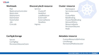 Workloads
Pod
ReplicationController
ReplicaSet
Deployment
DaemonSet
StatefulSet
Job
CronJob
Discovery＆LB resource
Service
ClusterIP
NodePort
LoadBalancer
ExternalIP
ExternalName
Headless
Ingress
Config＆Storage
Secret
ConfigMap
PersistentVolumeClaim
Cluster resource
Namespace
ServiceAccount
Role
ClusterRole
RoleBinding
ClusterRoleBinding
NetworkPolicy
ResourceQuota
PersistentVolume
Node
Metadata resource
CustomResourceDefinition
LimitRange
HorizontalPodAutoscaler
 