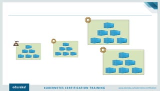 KUBERNETES CERTIFICATION TRAINING www.edureka.co/kubernetes-certification
 