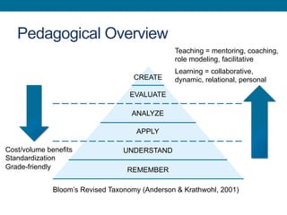 Pedagogical Overview
REMEMBER
UNDERSTAND
APPLY
ANALYZE
EVALUATE
CREATE
Teaching = mentoring, coaching,
role modeling, facilitative
Learning = collaborative,
dynamic, relational, personal
Cost/volume benefits
Standardization
Grade-friendly
Bloom’s Revised Taxonomy (Anderson & Krathwohl, 2001)
 