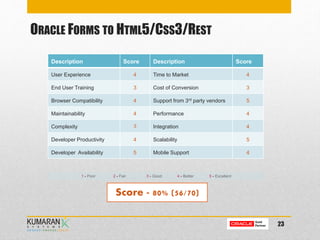 ORACLE FORMS TO HTML5/CSS3/REST
Description Score Description Score
User Experience 4 Time to Market 4
End User Training 3 Cost of Conversion 3
Browser Compatibility 4 Support from 3rd party vendors 5
Maintainability 4 Performance 4
Complexity 3 Integration 4
Developer Productivity 4 Scalability 5
Developer Availability 5 Mobile Support 4
Score - 80% (56/70)
1 - Poor 2 - Fair 3 - Good 4 - Better 5 - Excellent
23
 