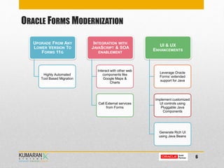 ORACLE FORMS MODERNIZATION
UPGRADE FROM ANY
LOWER VERSION TO
FORMS 11G
Highly Automated
Tool Based Migration
INTEGRATION WITH
JAVASCRIPT & SOA
ENABLEMENT
Interact with other web
components like
Google Maps &
Charts
Call External services
from Forms
UI & UX
ENHANCEMENTS
Leverage Oracle
Forms’ extended
support for Java
Implement customized
UI controls using
Pluggable Java
Components
Generate Rich UI
using Java Beans
6
 