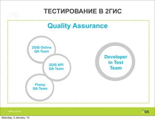ТЕСТИРОВАНИЕ В 2ГИС

                                    Quality Assurance


                          2GIS Online
                           QA Team
                                                    Developer
                                    2GIS API
                                                     in Test
                                    QA Team           Team


                           Flamp
                          QA Team




     WWW.2GIS.RU


Saturday, 2 January, 13
 