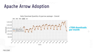 >70M downloads
per month
Apache Arrow Adoption
 