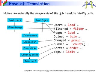 Ease of Translation
Notice how naturally the components of the job translate into Pig Latin.
Load Users Load Pages
Filter by age
Join on name
Group on url
Count clicks
Order by clicks
Take top 5
Users = load …
Filtered = filter …
Pages = load …
Joined = join …
Grouped = group …
Summed = … count()…
Sorted = order …
Top5 = limit …
Example from http://wiki.apache.org/pig-data/attachments/PigTalksPapers/attachments/ApacheConEurope09.ppt
 