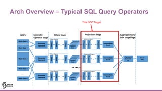 Arch Overview – Typical SQL Query Operators
2121aaIntel Confidential
This POC Target
 