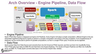 Spark
Engine
Unit
Engine
Unit
Engine
Unit …DMA
RX
DMA
TX
Output BufferInput Buffer
CPU
FPGA
FPGA
Adapter & Driver
Data Source
Input BufferInput Buffer
Output BufferOutput Buffer
Engine
Unit
Engine
Unit
Engine
Unit …
Engine
Unit
Engine
Unit
Engine
Unit …
169 Levels Pipeline
Data Flow
Control Flow
Pattern Configure,
Computation Control
25
Arch Overview - Engine Pipeline, Data Flow
• Engine Pipeline
Spark FPGA SQL Engine is designed as Engine Unit Pipelines. Every Engine Unit plays a single computation, different Engine Units are
assembled together(configured by Spark) to perform a complex computation and works in the way of pipeline. A lot of pipelines(say N
pipelines) can be constructed to perform N parallel computations, so that in a single FPGA cycle, N records can be digested.
• Data Flow
Spark pumps Data from Data Source and converts them into the format as FPGA required, and then put them into InputBuffer Array.
Then FPGA gets input data via DMA RX and feed them into Engine Pipelines. The results of Engine Pipelines are filled into OutBuffer
Array via DMA TX. Finally Spark converts data back in the format of Spark SQL needed.
 
