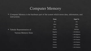 Computer Memory
 Computer Memory is the hardware part of the system which stores data, information, and
instructions.
 Tabular Representation of
Various Memory Sizes
Name Equal To
Bit 1 Bit
Nibble 4 Bits
Byte 8 Bits
Kilobyte 1024 Bytes
Megabyte 1, 024 Kilobytes
Gigabyte 1, 024 Megabytes
Terrabyte 1, 024 Gigabytes
Petabyte 1, 024 Terabytes
Exabyte 1, 024 Petabytes
Zettabyte 1, 024 Exabytes
Yottabyte 1, 024 Zettabytes
 