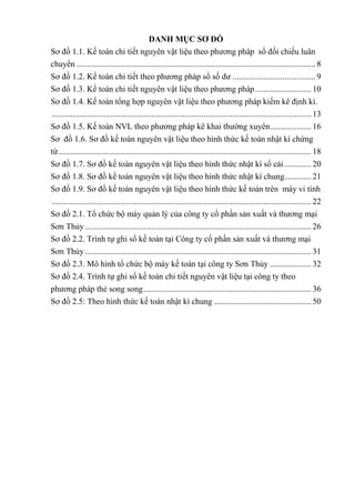 DANH MỤC SƠ ĐỒ
Sơ đồ 1.1. Kế toán chi tiết nguyên vật liệu theo phương pháp sổ đối chiếu luân
chuyển ................................................................................................................... 8
Sơ đồ 1.2. Kế toán chi tiết theo phương pháp sổ số dư ........................................ 9
Sơ đồ 1.3. Kế toán chi tiết nguyên vật liệu theo phương pháp........................... 10
Sơ đồ 1.4. Kế toán tổng hợp nguyên vật liệu theo phương pháp kiếm kê định kì.
............................................................................................................................. 13
Sơ đồ 1.5. Kế toán NVL theo phương pháp kê khai thường xuyên.................... 16
Sơ đồ 1.6. Sơ đồ kế toán nguyên vật liệu theo hình thức kế toán nhật kí chứng
từ.......................................................................................................................... 18
Sơ đồ 1.7. Sơ đồ kế toán nguyên vật liệu theo hình thức nhật kí sổ cái............. 20
Sơ đồ 1.8. Sơ đồ kế toán nguyên vật liệu theo hình thức nhật kí chung............. 21
Sơ đồ 1.9. Sơ đồ kế toán nguyên vật liệu theo hình thức kế toán trên máy vi tính
............................................................................................................................. 22
Sơ đồ 2.1. Tổ chức bộ máy quản lý của công ty cổ phần sản xuất và thương mại
Sơn Thủy ............................................................................................................. 26
Sơ đồ 2.2. Trình tự ghi sổ kế toán tại Công ty cổ phần sản xuất và thương mại
Sơn Thủy ............................................................................................................. 31
Sơ đồ 2.3. Mô hình tổ chức bộ máy kế toán tại công ty Sơn Thủy .................... 32
Sơ đồ 2.4. Trình tự ghi sổ kế toán chi tiết nguyên vật liệu tại công ty theo
phương pháp thẻ song song................................................................................. 36
Sơ đồ 2.5: Theo hình thức kế toán nhật kí chung ............................................... 50
 