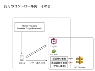 認可のコントロール例 その２
モバイル
Cognito
Identity Providers
(Facebook,Google,Amazon,etc)
IAM Role
認証時の権限
未認証時の権限
（ゲスト権限）
リソースの利用
API Gateway
☓
 