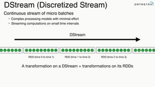 DStream (Discretized Stream)
RDD (time 0 to time 1) RDD (time 1 to time 2) RDD (time 2 to time 3)
A transformation on a DStream = transformations on its RDDs
DStream
Continuous stream of micro batches
• Complex processing models with minimal effort
• Streaming computations on small time intervals
 
