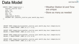 Data Model
• Weather Station Id and Time
are unique
• Store as many as needed
CREATE TABLE temperature (
weather_station text,
year int,
month int,
day int,
hour int,
temperature double,
PRIMARY KEY (weather_station,year,month,day,hour)
);
INSERT INTO temperature(weather_station,year,month,day,hour,temperature)
VALUES (‘10010:99999’,2005,12,1,7,-5.6);
INSERT INTO temperature(weather_station,year,month,day,hour,temperature)
VALUES (‘10010:99999’,2005,12,1,8,-5.1);
INSERT INTO temperature(weather_station,year,month,day,hour,temperature)
VALUES (‘10010:99999’,2005,12,1,9,-4.9);
INSERT INTO temperature(weather_station,year,month,day,hour,temperature)
VALUES (‘10010:99999’,2005,12,1,10,-5.3);
 