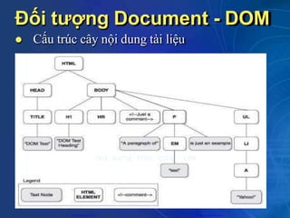 Đối tượng Document - DOM
 Cấu trúc cây nội dung tài liệu
CuuDuongThanCong.com https://fb.com/tailieudientucntt
 