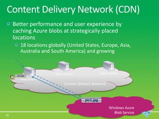 Azure Compute Building BlocksWorker RoleWeb RoleSystem HostIIS HostYour CodeYour Code