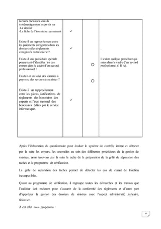 42
Après l’élaboration du questionnaire pour évaluer le système de contrôle interne et détecter
par la suite les erreurs, les anomalies au sein des différentes procédures de la gestion de
sinistres, nous trouvons par la suite la tache de la préparation de la grille de séparation des
taches et le programme de vérification.
La grille de séparation des taches permet de détecter les cas de cumul de fonction
incompatibles.
Quant au programme de vérification, il regroupe toutes les démarches et les travaux que
l’auditeur doit exécuter pour s’assurer de la conformité des règlements et d’autre part
d’apprécier la gestion des dossiers de sinistres avec l’aspect administratif, judicaire,
financier.
A cet effet nous proposons :
recours encaissés sont-ils
systématiquement reportés sur
-Le dossier
-La fiche de l’inventaire permanant
Existe-il un rapprochement entre
les paiements enregistrés dans les
dossiers et les règlements
enregistrés en trésorerie ?
Existe-il une procédure spéciale
permettant d’identifier les cas
entrant dans le cadre d’un accord
professionnel ?
Existe-t-il un suivi des sommes à
payer ou des recours à encaisser ?
Existe-il un rapprochement
entre les pièces justificatives de
règlements des honoraires des
experts et l’état mensuel des
honoraires édités par le service
informatique.



o
o
.
Il existe quelque procédure qui
entre dans le cadre d’un accord
professionnel (I D A).
 