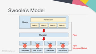 Swoole’s Model
 