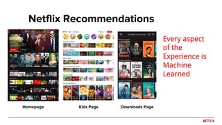 Homepage Kids Page Downloads Page
Netflix Recommendations
Every aspect
of the
Experience is
Machine
Learned
 