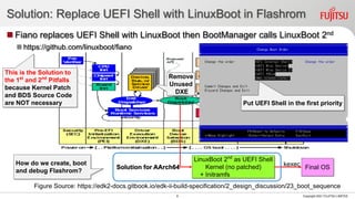 Solution: Replace UEFI Shell with LinuxBoot in Flashrom
◼ Fiano replaces UEFI Shell with LinuxBoot then BootManager calls LinuxBoot 2nd
◼ https://github.com/linuxboot/fiano
Copyright 2021 FUJITSU LIMITED
Figure Source: https://edk2-docs.gitbook.io/edk-ii-build-specification/2_design_discussion/23_boot_sequence
LinuxBoot 2nd
as UEFI Shell
Kernel (no patched)
+ Initramfs
Final OS
kexec
This is the Solution to
the 1st
and 2nd
Pitfalls
because Kernel Patch
and BDS Source Code
are NOT necessary
6
Remove
Unused
DXE
Put UEFI Shell in the first priority
Solution for AArch64
How do we create, boot
and debug Flashrom?
 