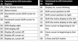 Co
de
Command to LCD Instruction
Register
01 Clear display screen
02 Return home
04 Decrement cursor (shift cursor to
left)
06 Increment cursor (shift cursor to
right)
05 Shift display right
07 Shift display left
08 Display off, cursor off
0A Display off, cursor on
0C Display on, cursor off
Co
de
Command to LCD Instruction
Register
0E Display on, cursor blinking
10 Shift cursor position to left
14 Shift cursor position to right
18 Shift the entire display to the left
1C Shift the entire display to the right
80 Force cursor to beginning to 1st
line
C0 Force cursor to beginning to 2nd
line
38 2 lines and 5x7 matrix
 