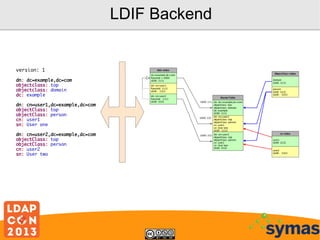 LDIF Backend

version: 1
dn: dc=example,dc=com
objectclass: top
objectclass: domain
dc: example
dn: cn=user1,dc=example,dc=com
objectClass: top
objectClass: person
cn: user1
sn: User one
dn: cn=user2,dc=example,dc=com
objectClass: top
objectClass: person
cn: user2
sn: User two

 