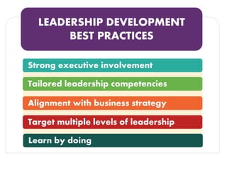 LEADERSHIP DEVELOPMENT
BEST PRACTICES
Strong executive involvement
Tailored leadership competencies
Alignment with business strategy
Target multiple levels of leadership
Learn by doing
 
