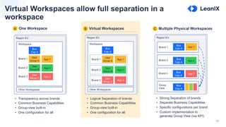 16
Virtual Workspaces allow full separation in a
workspace
A One Workspace Multiple Physical WorkspacesVirtual WorkspacesB C
Region EU
Workspace
Region EU
Brand 1
Brand 2
Bus
Cap A
Bus
Cap A
Brand n Bus
Cap A
Group
View
Bus
Cap A
App 1
App 2
App 3
Bus
Cap A
App 1
App 2
App 3
User
Group A
User
Group B
User
Group C
Region EU
Other Workspaces
Workspace
Bus
Cap A
App 1
App 2
App 3
User
Group A
User
Group B
User
Group C
Other Workspaces
Brand 1
Brand 2
Brand 3
Brand 1
Brand 2
Brand 3
• Transparency across brands
• Common Business Capabilities
• Group-view built-in
• One configuration for all
• Logical Separation of brands
• Common Business Capabilities
• Group-view built-in
• One configuration for all
• Strong Separation of brands
• Separate Business Capabilities
• Specific configurations per brand
• Custom implementation to
generate Group View (via API)
 
