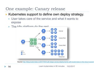 One example: Canary release
 Kubernetes support to define own deploy strategy.
 User takes care of the service and what it wants to
expose
 The k8s platform do the rest
Learn kubernetes in 90 minutes14 10/2/2017
Source http://blog.kubernetes.io/2017/04/multi-stage-canary-deployments-with-kubernetes-in-the-cloud-onprem
 