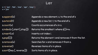 s.append(x) Appends a new element, x, to the end of s
s.extend(t) Appends a new list, t, to the end of s.
s.count(x) Counts occurrences of x in s.
s.index(x [,start [,stop]]) Returns the smallest i where s[i]==x.
s.insert(i,x) Inserts x at index i.
s.pop([i]) Returns the element i and removes it from the list.
s.remove(x) Searches for x and removes it from s.
s.reverse() Reverses items of s in place.
s.sort([key [, reverse]]) Sorts items of s in place.
s = [ ‘jan’ , ’feb’ , ’mar’ , ’apr’ , ’may’ ]
x = ‘jun’
List
 