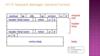 request
line
header
lines
body
method sp sp cr lfversionURL
cr lfvalueheader field name
cr lfvalueheader field name
~~ ~~
cr lf
entity body~~ ~~
 