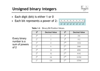 Unsigned binary integers
• Each digit (bit) is either 1 or 0
• Each bit represents a power of 2: 1 1 1 1 1 1 1 1
27 26 25 24 23 22 21 20
Every binary
number is a
f
sum of powers
of 2
 