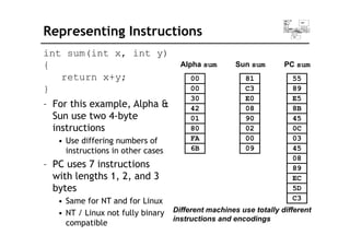 Representing Instructions
int sum(int x, int y)
{ PC sum
Alpha sum Sun sum
{
return x+y;
}
55
89
00
00
p
81
C3
– For this example, Alpha &
Sun use two 4-byte
E5
8B
45
30
42
01
E0
08
90
instructions
• Use differing numbers of
instructions in other cases
0C
03
45
80
FA
6B
02
00
09
instructions in other cases
– PC uses 7 instructions
with lengths 1, 2, and 3
08
89
EC
Diff t hi t t ll diff t
g , ,
bytes
• Same for NT and for Linux
EC
5D
C3
Different machines use totally different
instructions and encodings
• NT / Linux not fully binary
compatible
 