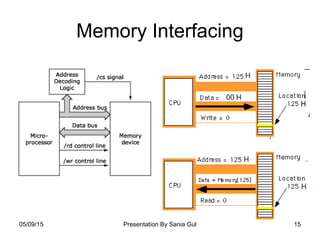 05/09/15 Presentation By Sania Gul 15
Memory Interfacing
 