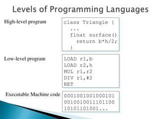 High-level program class Triangle {
...
float surface()
return b*h/2;
}
Low-level program LOAD r1,b
LOAD r2,h
MUL r1,r2
DIV r1,#2
RET
Executable Machine code 0001001001000101
0010010011101100
10101101001...
 